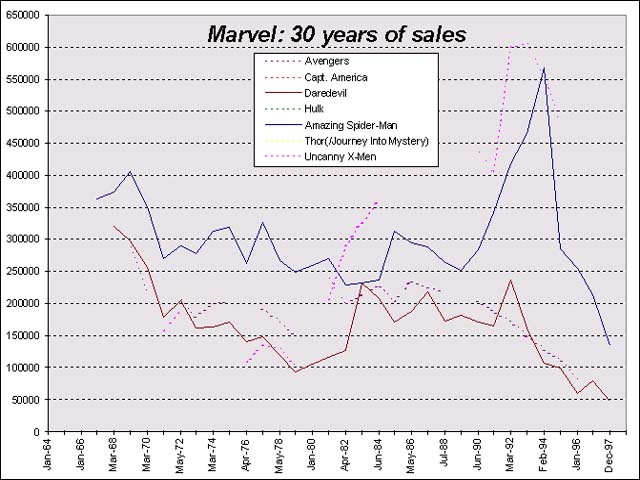 Graph of sales of various Marvel titles